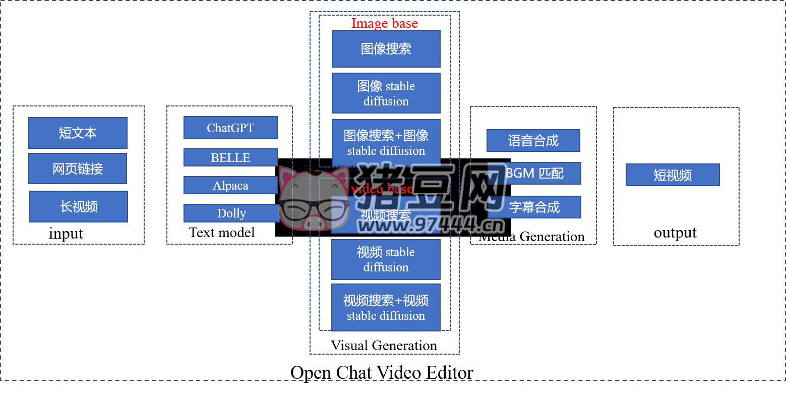 Open Chat Video Editor：開源的短視頻生成和編輯工具