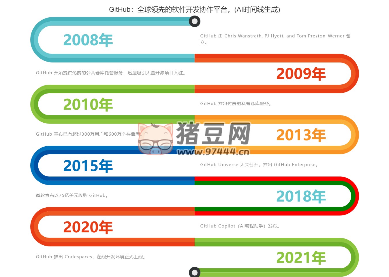 AI 時(shí)間線：根據(jù)關(guān)鍵詞生成時(shí)間線
