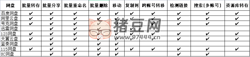 PanTools v1.0.17 多網(wǎng)盤(pán)批量管理 批量分享、轉(zhuǎn)存、復(fù)制
