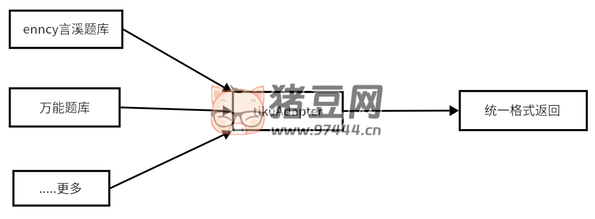 tikuAdapter：開源大學(xué)生網(wǎng)課題庫接口適配器