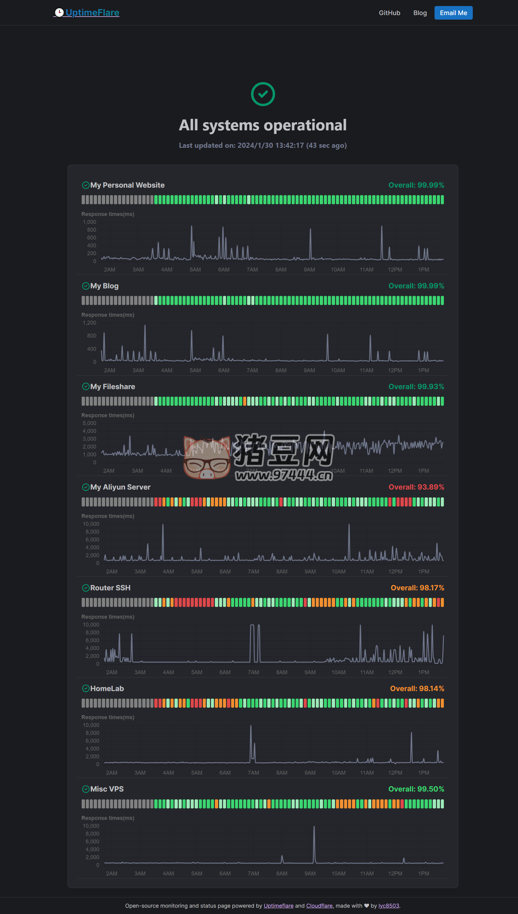 UptimeFlare：開源免費(fèi)的 Uptime 服務(wù)器監(jiān)控工具