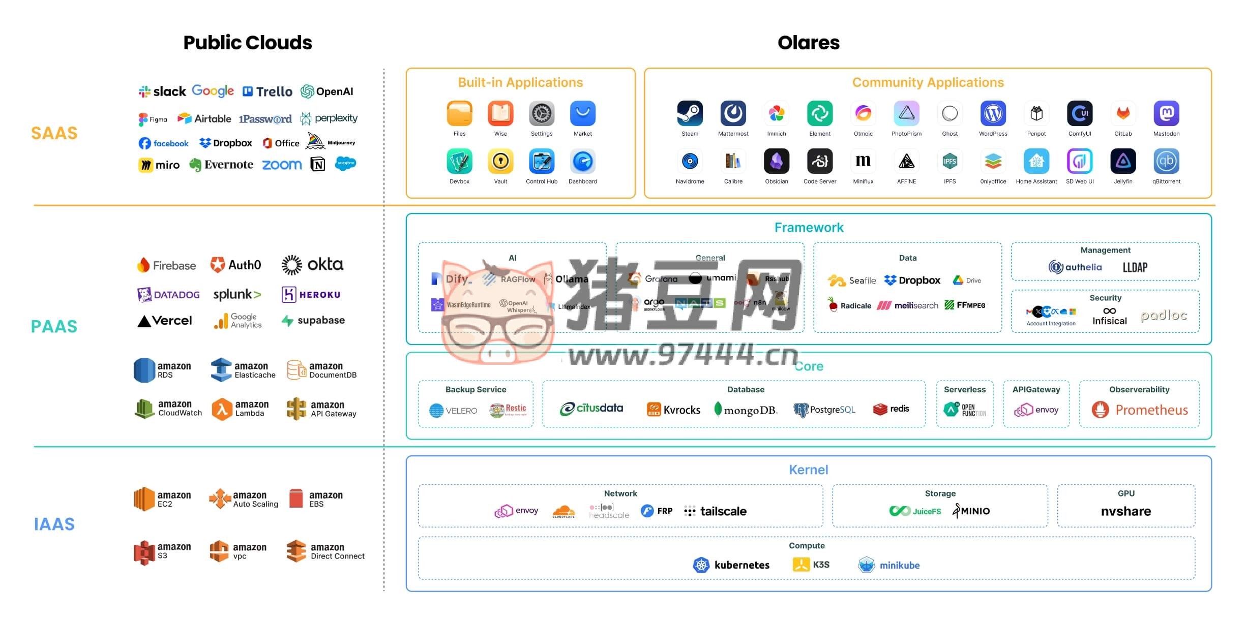 Olares：開源自托管的公有云替代方案開源 NAS
