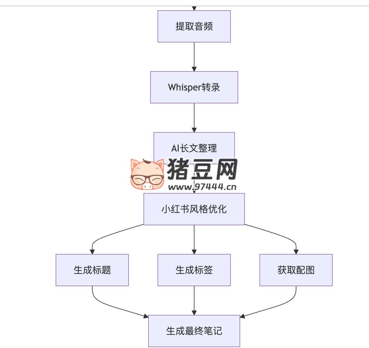 小紅書筆記生成器：一鍵將視頻轉換為優(yōu)質小紅書筆記開源項目