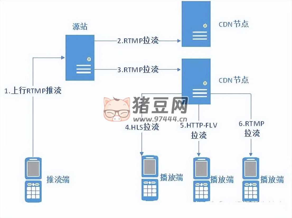 7 個精選開源免費的直播推流工具