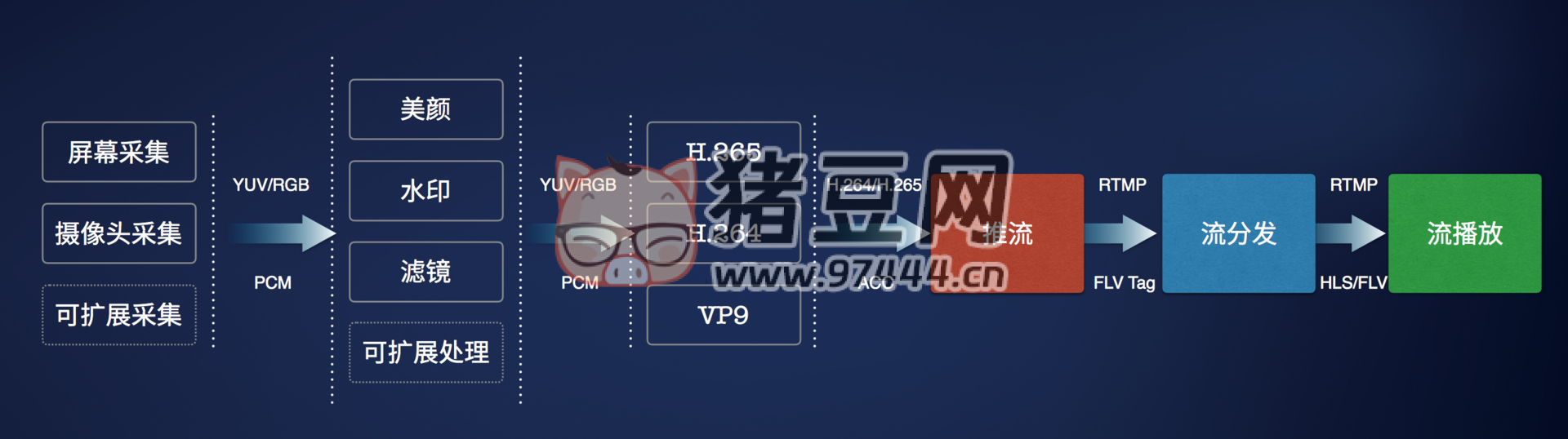 7 個精選開源免費的直播推流工具