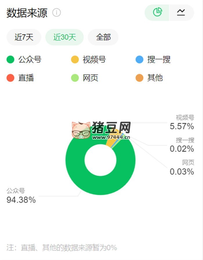 如何提升公眾號搜索量？分享內(nèi)部運(yùn)營的 5 步優(yōu)化技術(shù)！微信公眾號 SEO 推廣 第 1 張