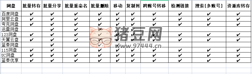 PanTools v1.0.25 多網(wǎng)盤批量管理工具 批量管理、分享、轉(zhuǎn)存、重命名、復(fù)制...